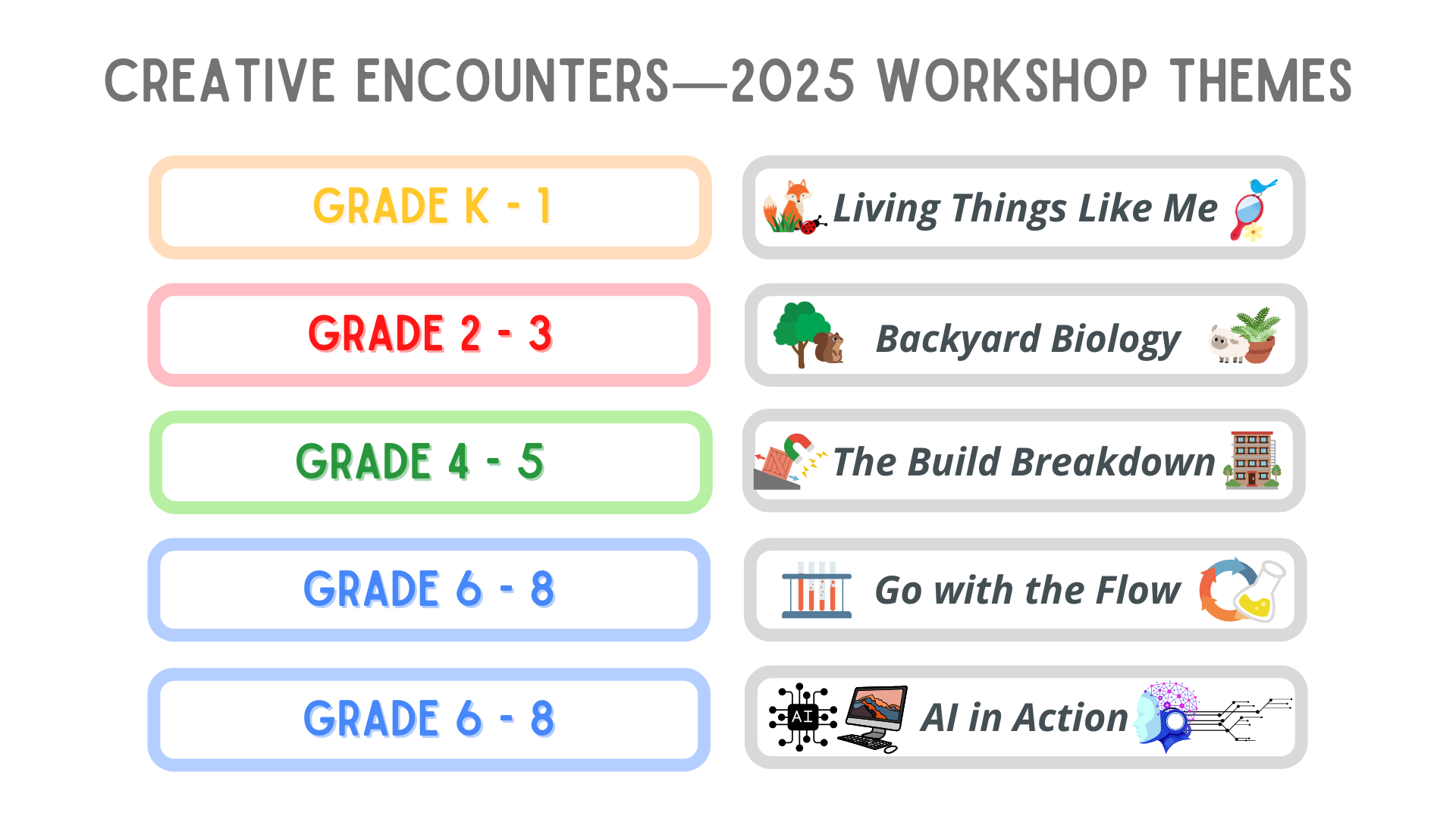 Sign that says: Grade K-1: Living Things like Me; Grade 2-3: Backyard Biology; Grade 4-6: The build breakdown; Grade 6-8: Go with the Flow; Grade 6-8: AI in Action